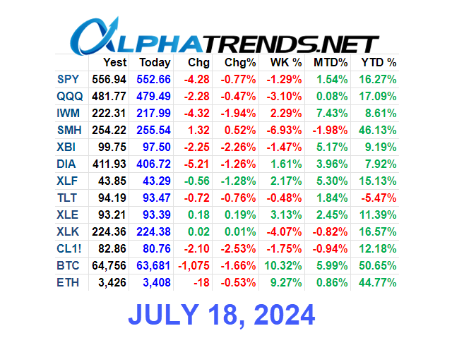 Stock Market Video Analysis July 18 2024 Alphatrends