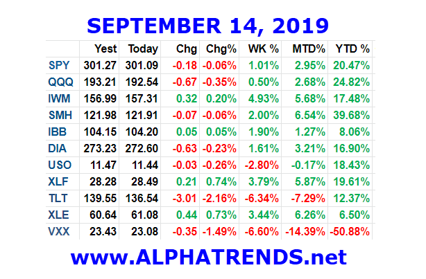 Stock Market Video Analysis For Week Ending 9/14/19 - Alphatrends