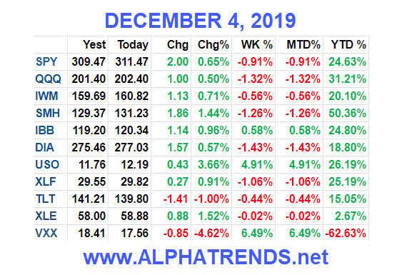 Stock Market Video Analysis 12/4/19 - Alphatrends