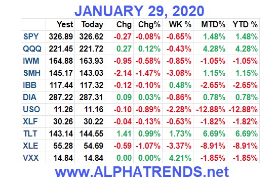 Stock Market Video Analysis 1/29/20 - Alphatrends