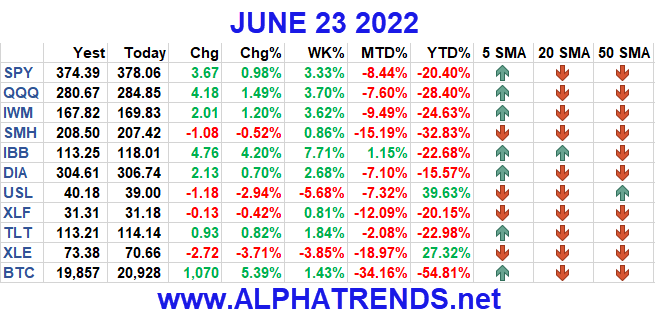 Stock Market Video Analysis June 23, 2022 - Alphatrends