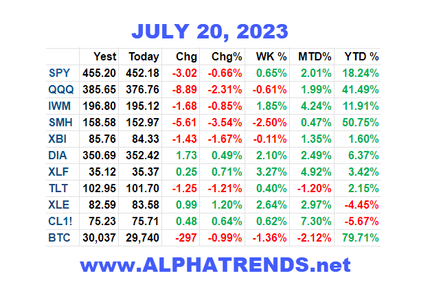 Stock Market Video Analysis 7/20/23 - Alphatrends