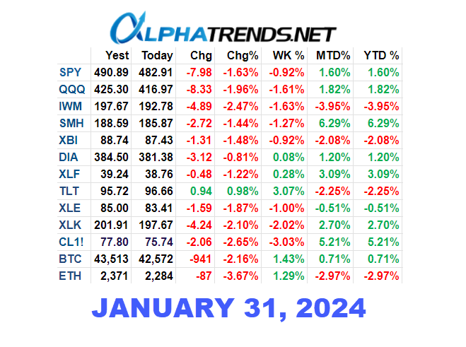 Stock Market Video Analysis January 31 2024 Alphatrends   January 31 2024 ETF Numbers 