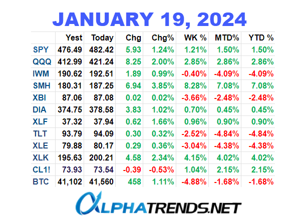 Stock Market Video Analysis For Week Ending January 19 2024 Alphatrends   Stock ETF Close Numbers January 18 2024 