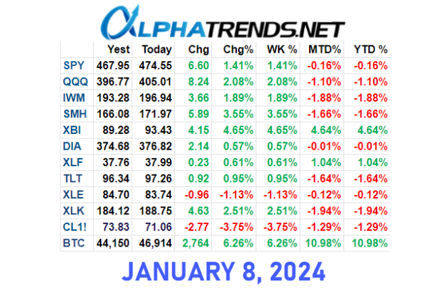 Stock Market Video Analysis January 8, 2024 - Alphatrends