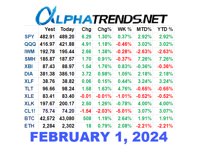 Stock Market Video Analysis February 1 2024 Alphatrends   Feb 1 2024 ETF Numbers 