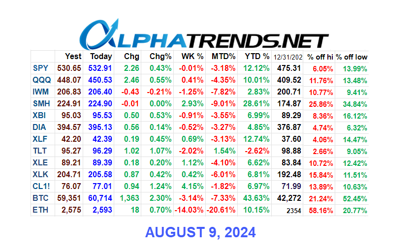 Stock Market Video Analysis for Week Ending August 9, 2024 Alphatrends