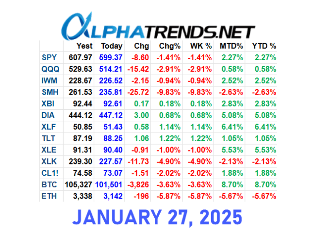 ETF Close Numbers 1/27/25