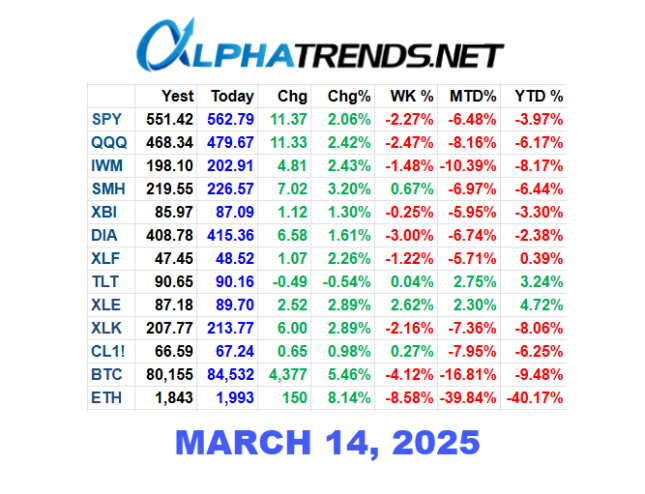 ETF close Numbers 3/14/25