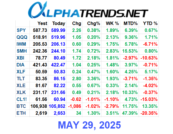 ETF Close Numbers 5/29/25