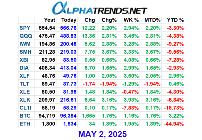 ETF Close Numbers 5/2/25