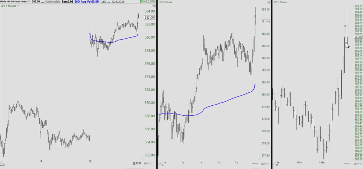 How the VWAP Develops During Trading Day