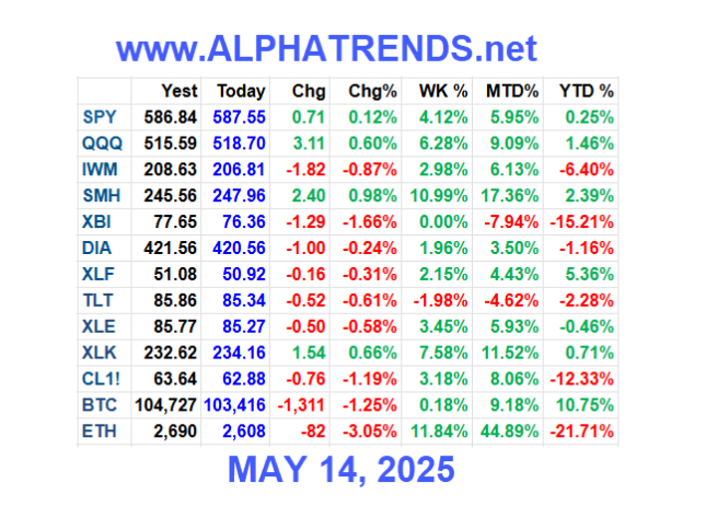 ETF close numbers 5/14/25