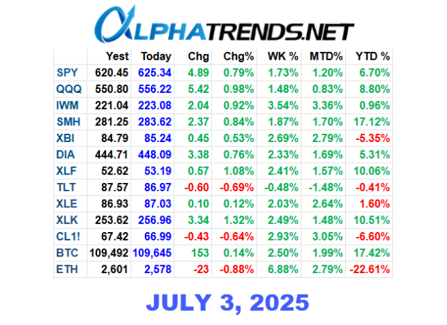 ETF Close 7/3/25