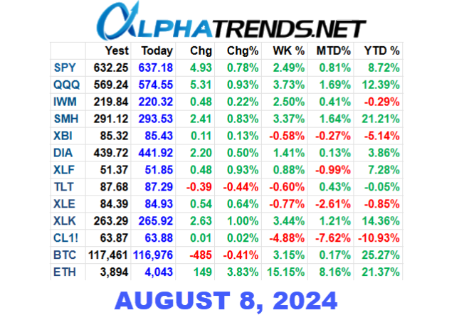 ETF CLose nUmbers 8/8/25