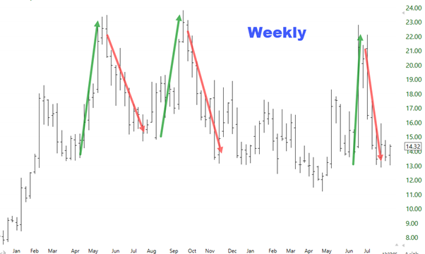 weekly chart