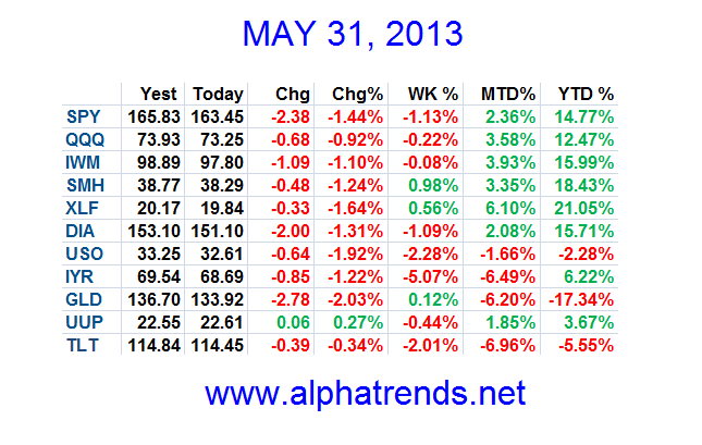 ETF CLOSE NUMBERS MAY 31 2013