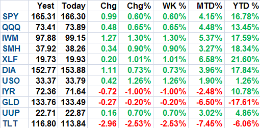 ETF CLOSING NUMBERS MAY 28 2013